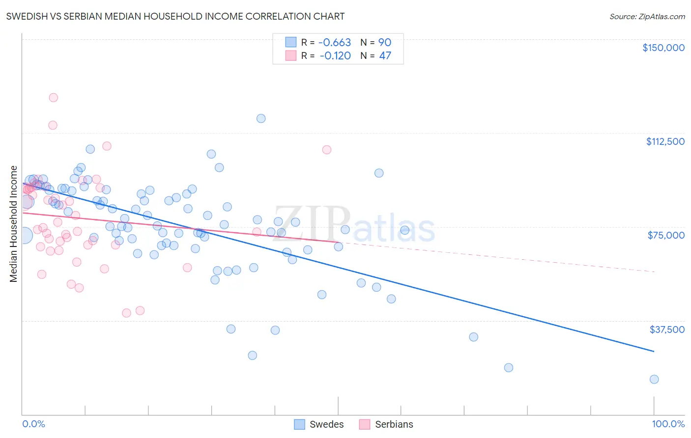 Swedish vs Serbian Median Household Income