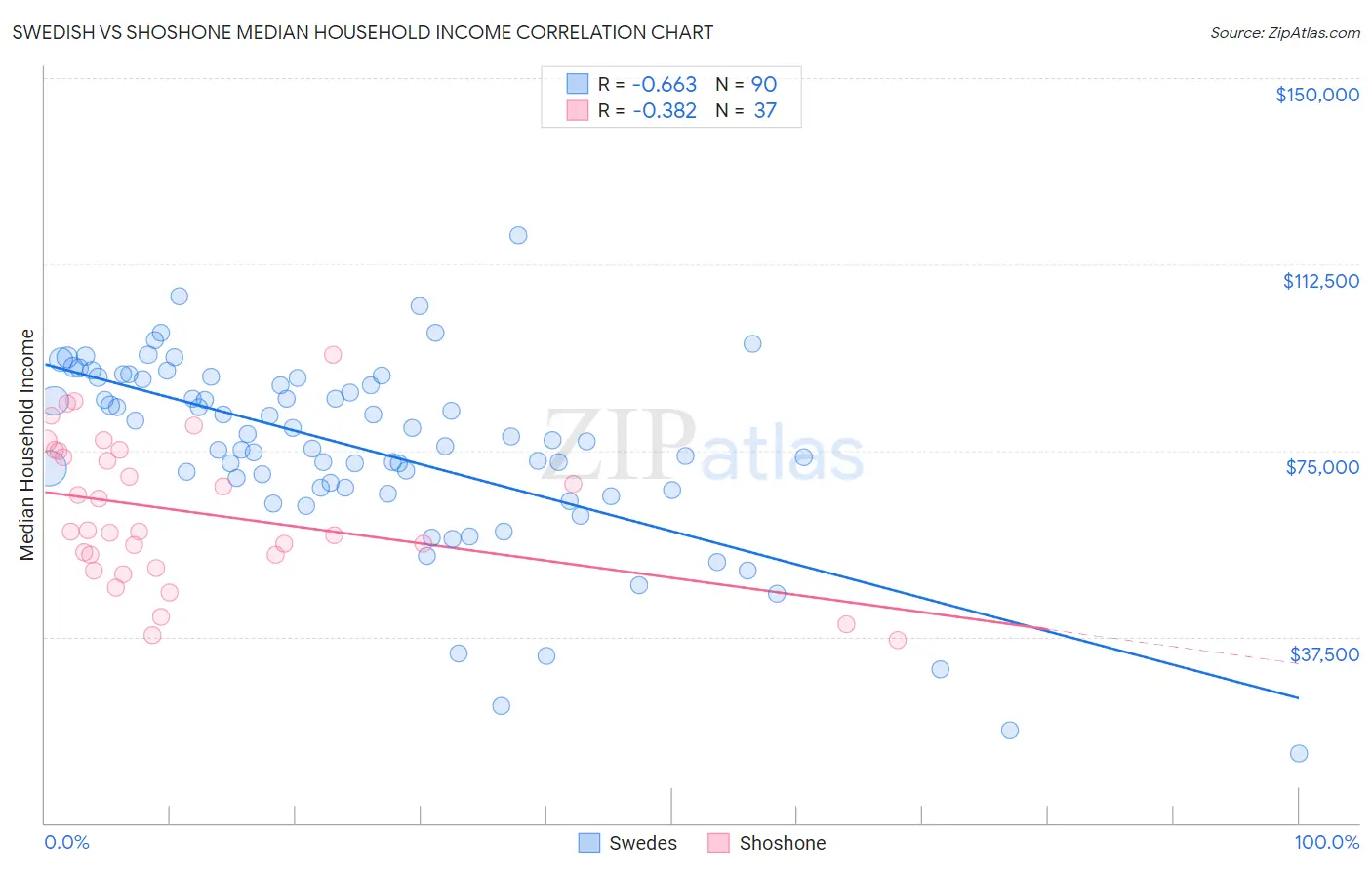 Swedish vs Shoshone Median Household Income