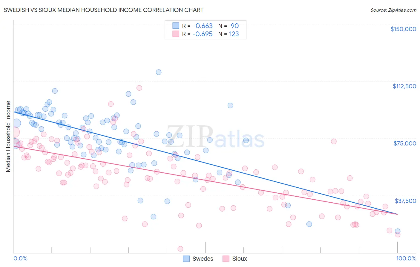 Swedish vs Sioux Median Household Income