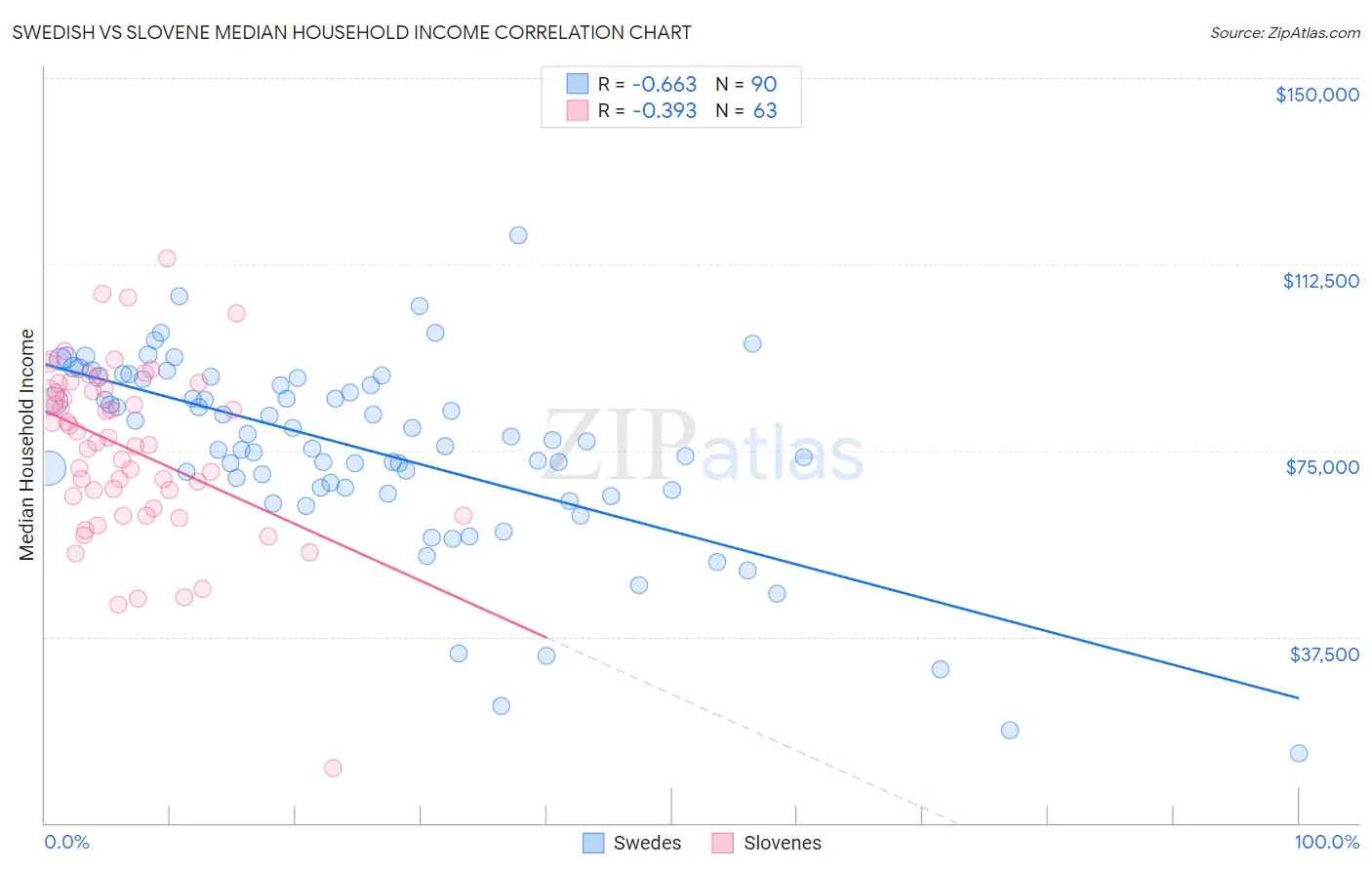 Swedish vs Slovene Median Household Income