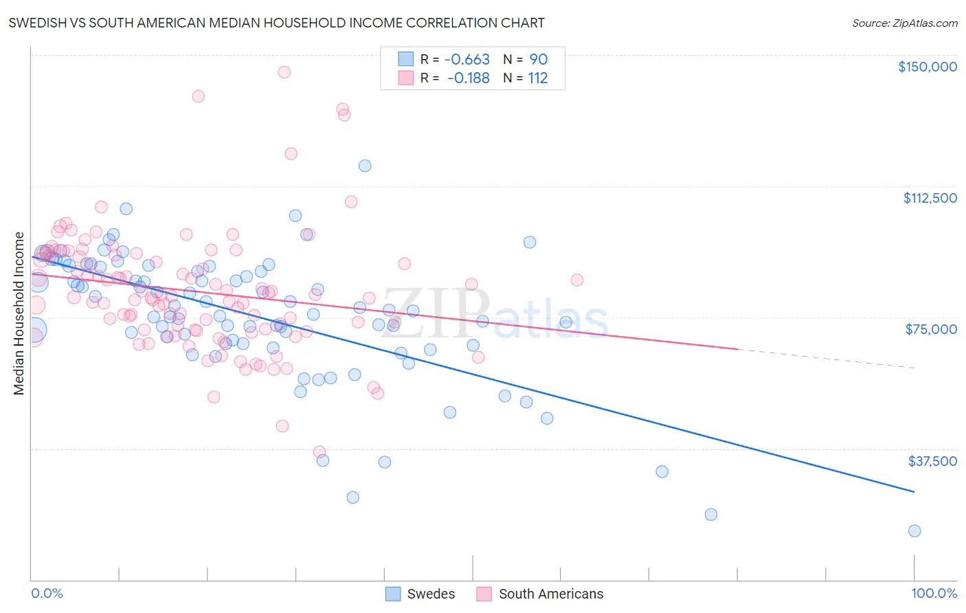 Swedish vs South American Median Household Income