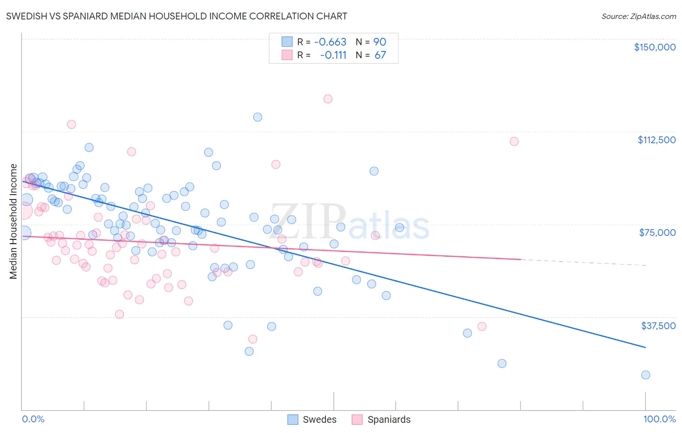 Swedish vs Spaniard Median Household Income