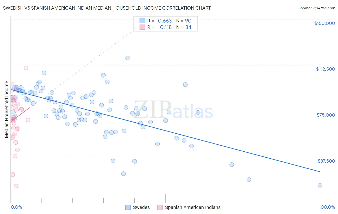 Swedish vs Spanish American Indian Median Household Income