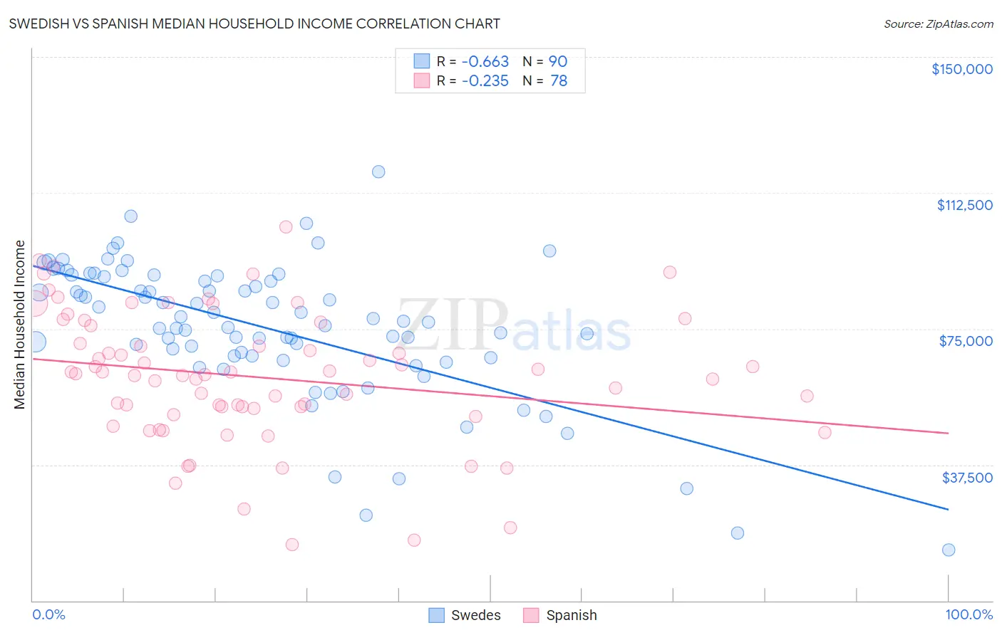 Swedish vs Spanish Median Household Income
