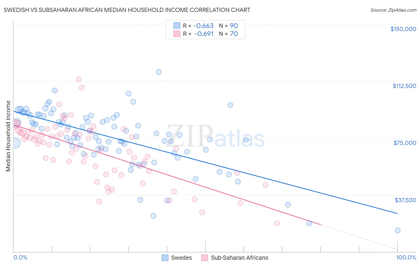 Swedish vs Subsaharan African Median Household Income