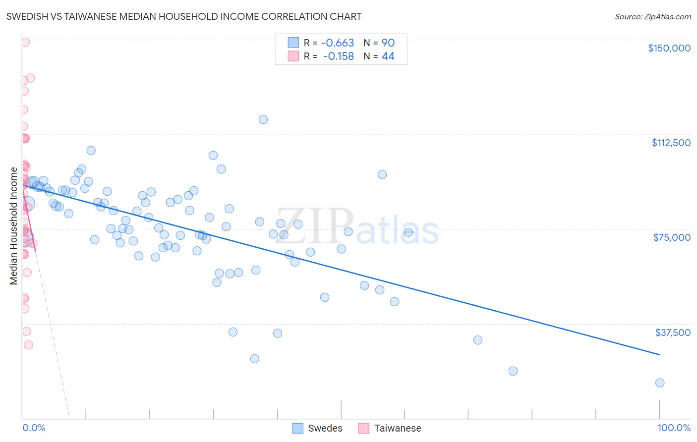 Swedish vs Taiwanese Median Household Income