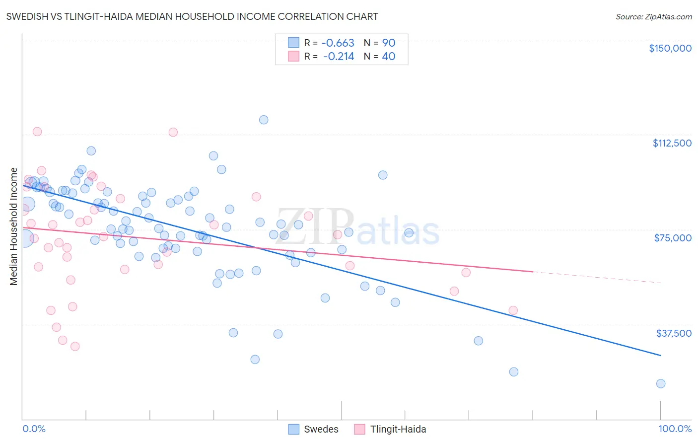 Swedish vs Tlingit-Haida Median Household Income