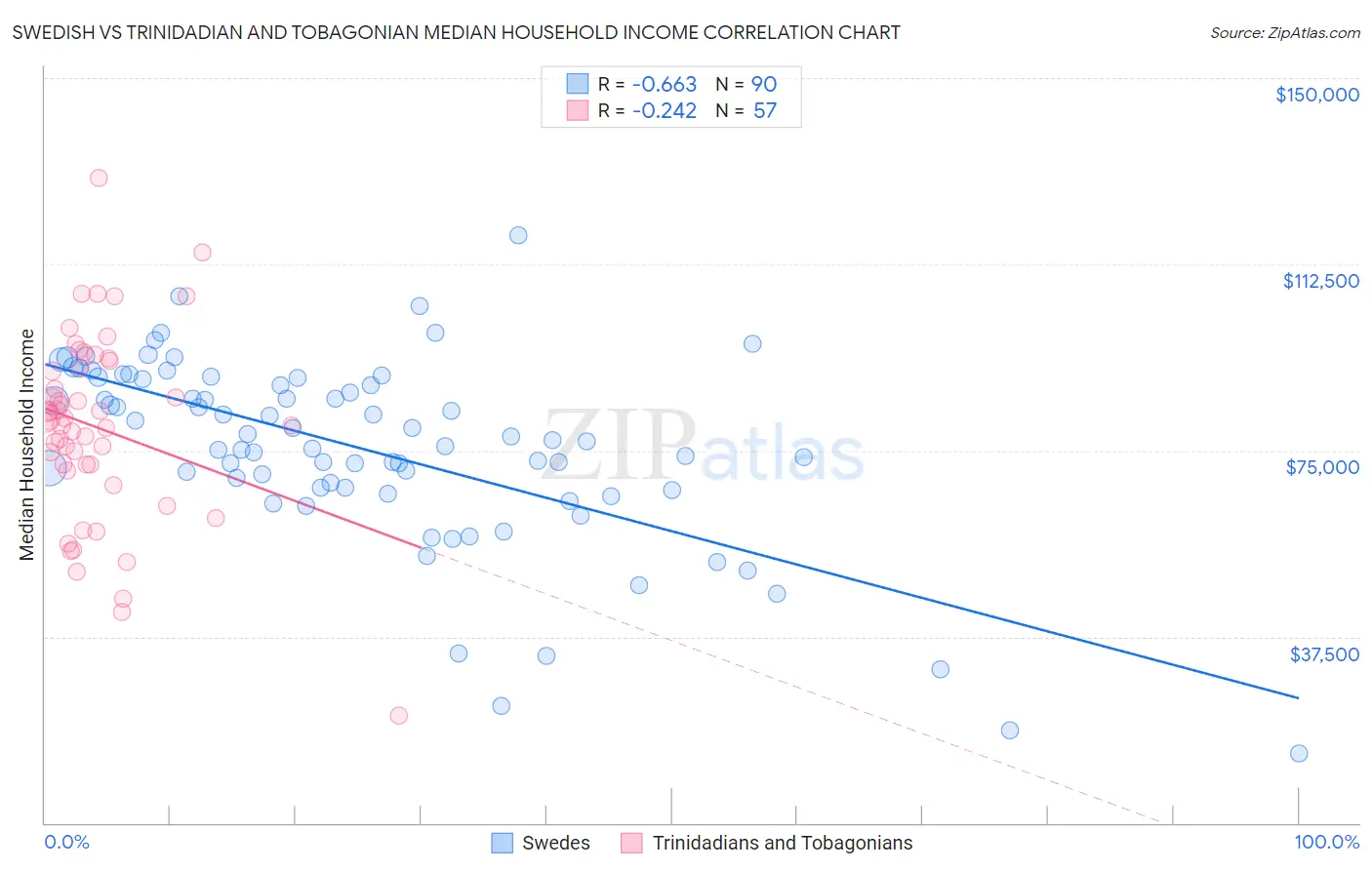 Swedish vs Trinidadian and Tobagonian Median Household Income