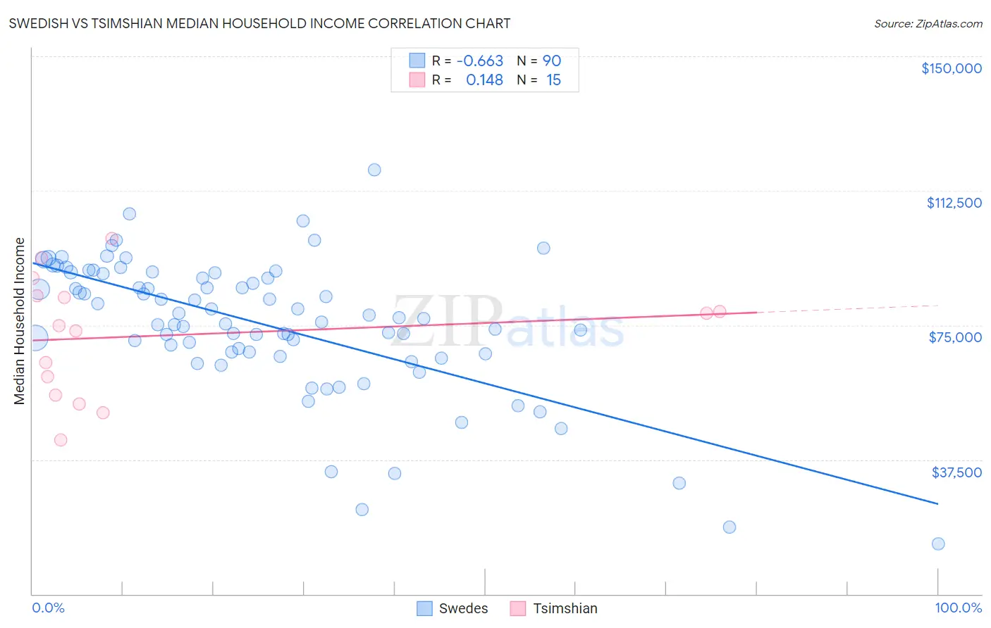 Swedish vs Tsimshian Median Household Income