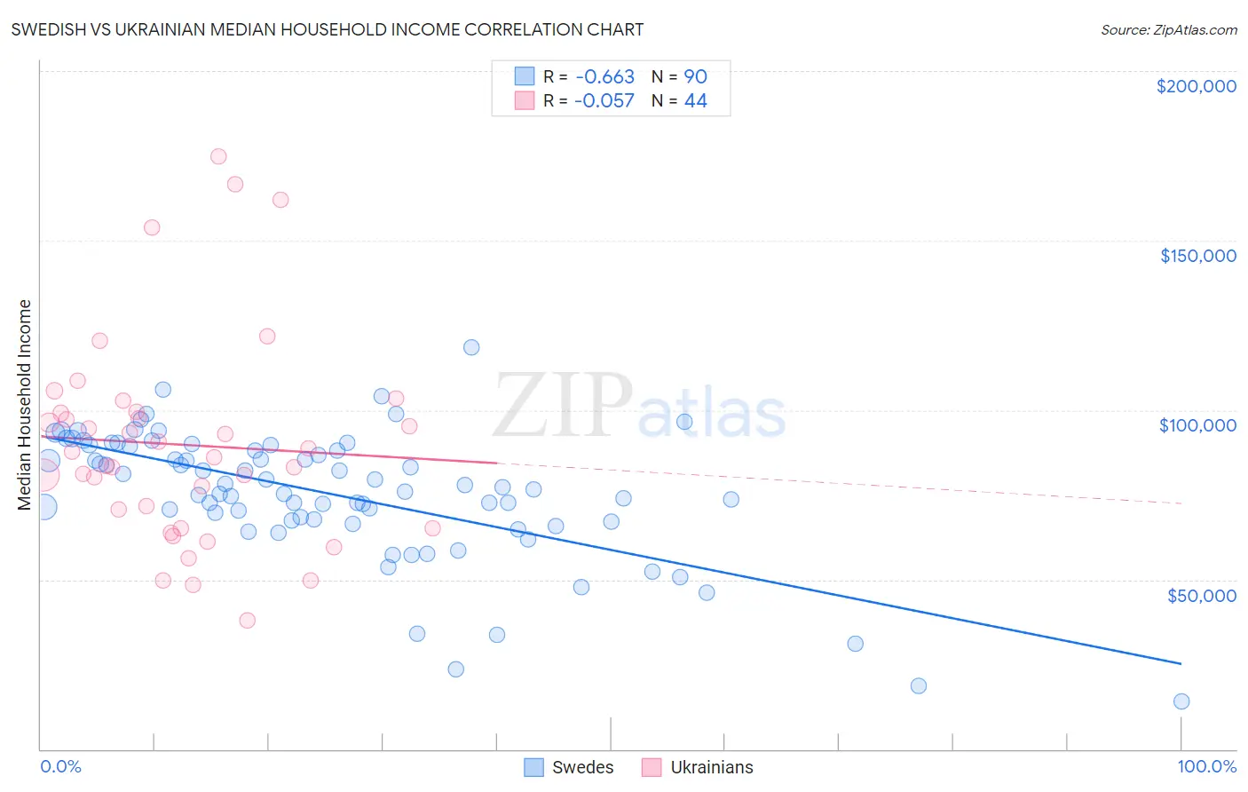 Swedish vs Ukrainian Median Household Income