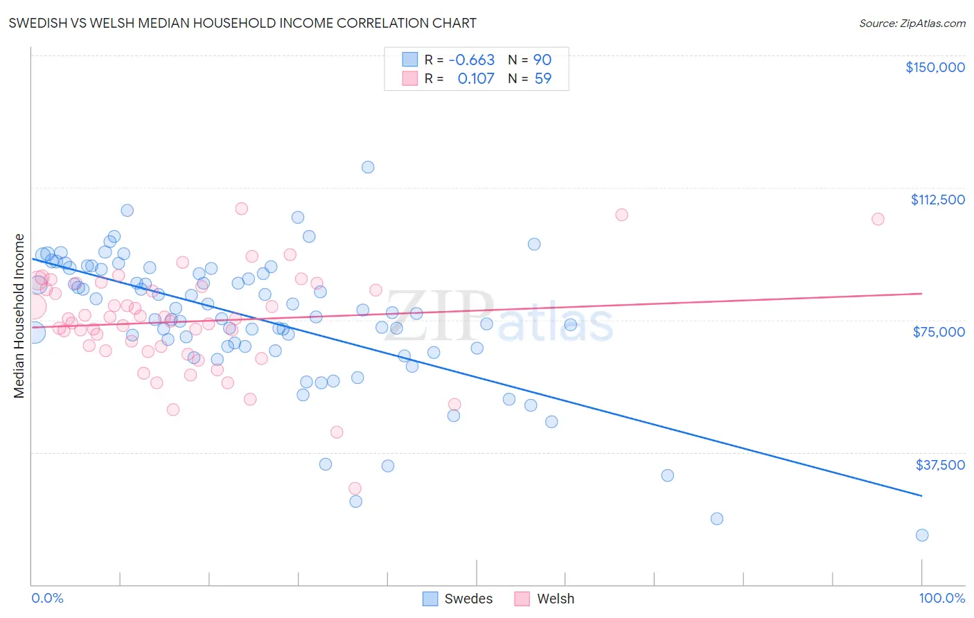 Swedish vs Welsh Median Household Income
