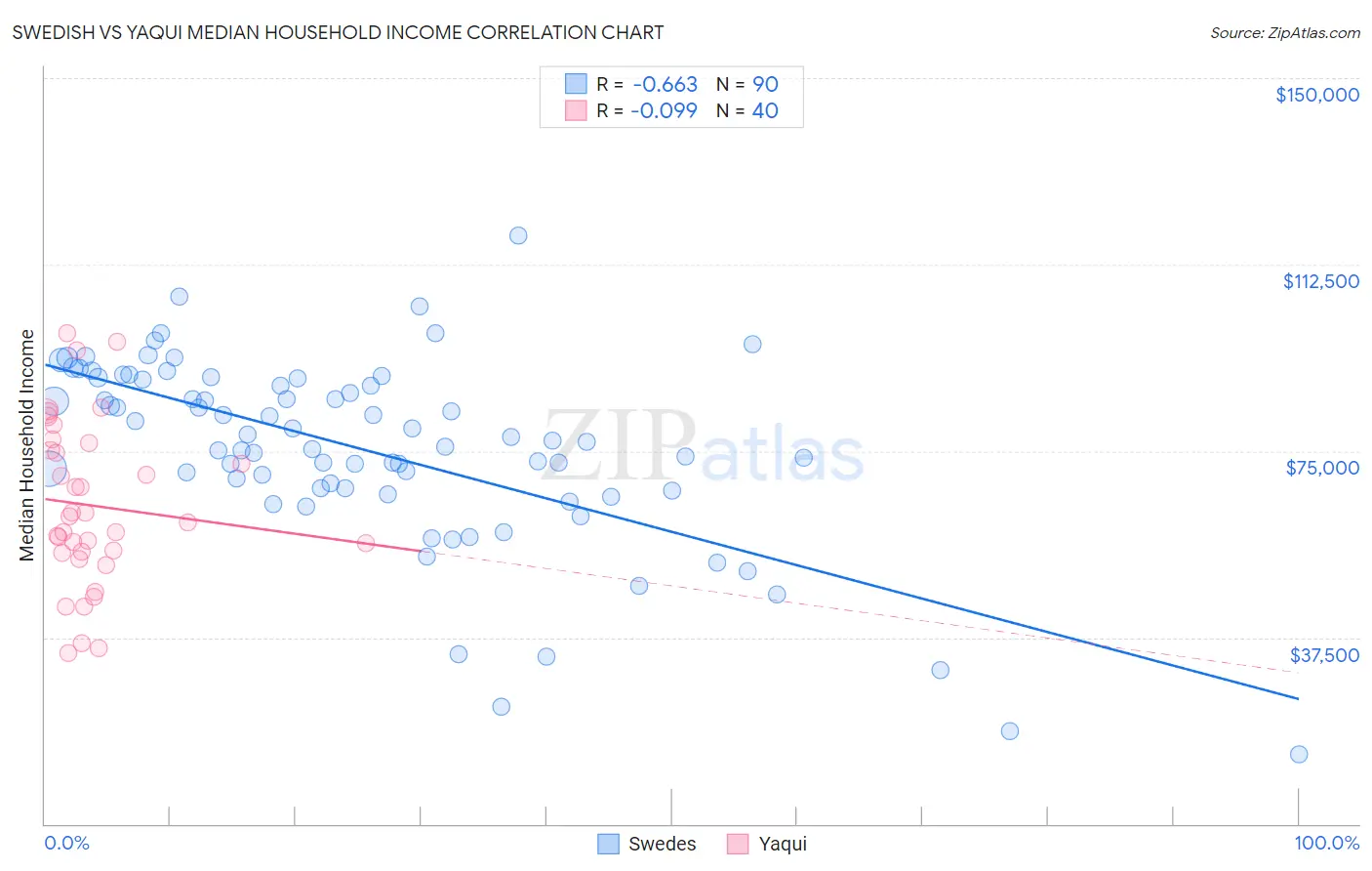 Swedish vs Yaqui Median Household Income
