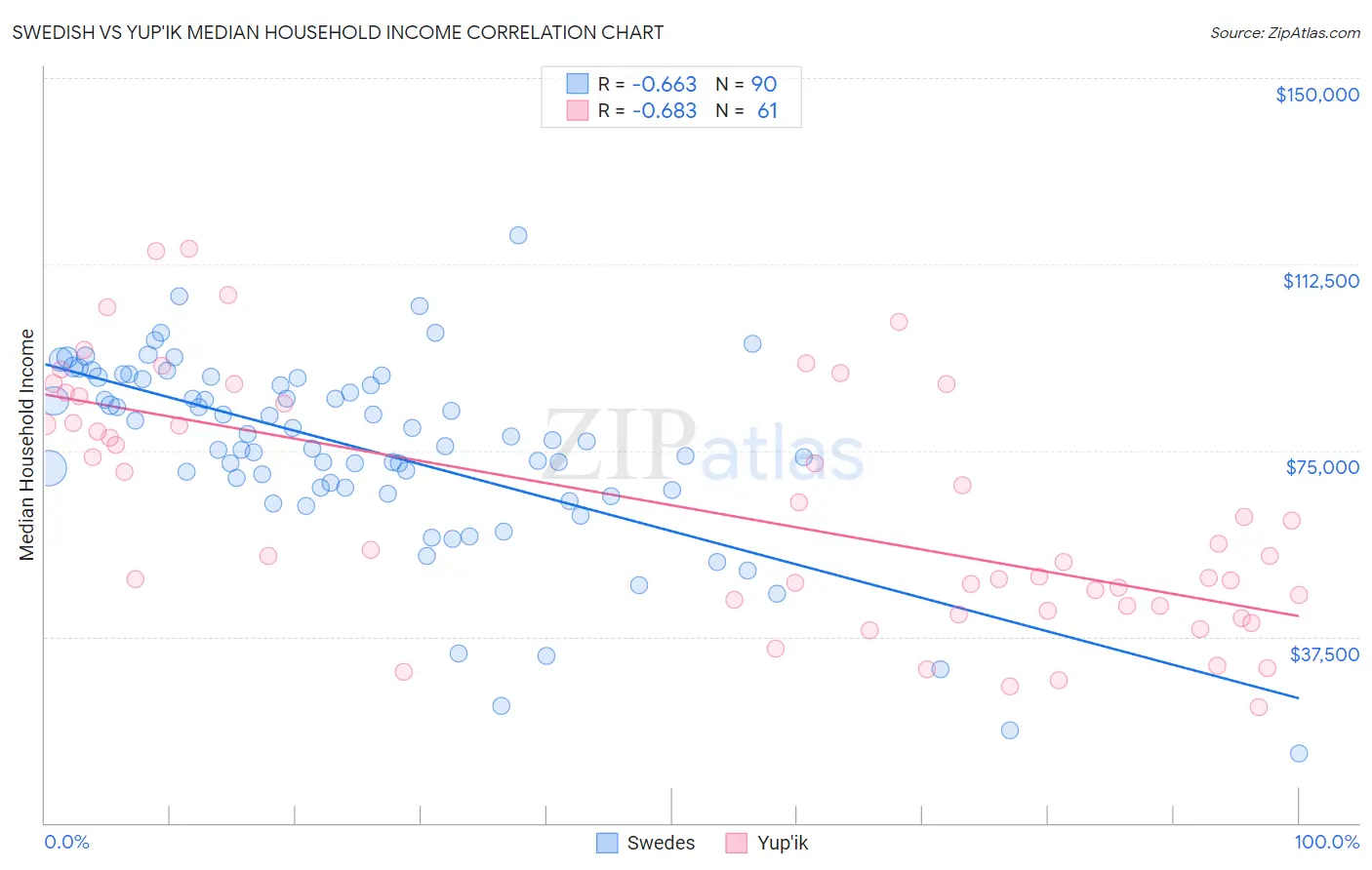 Swedish vs Yup'ik Median Household Income