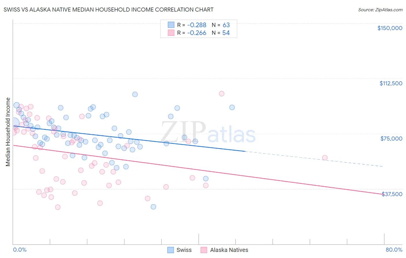 Swiss vs Alaska Native Median Household Income