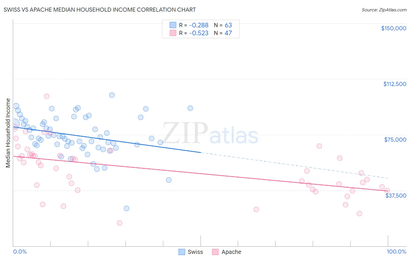 Swiss vs Apache Median Household Income