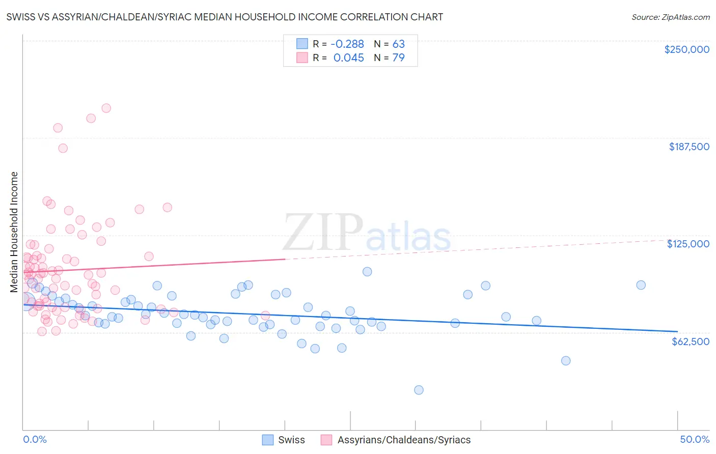 Swiss vs Assyrian/Chaldean/Syriac Median Household Income