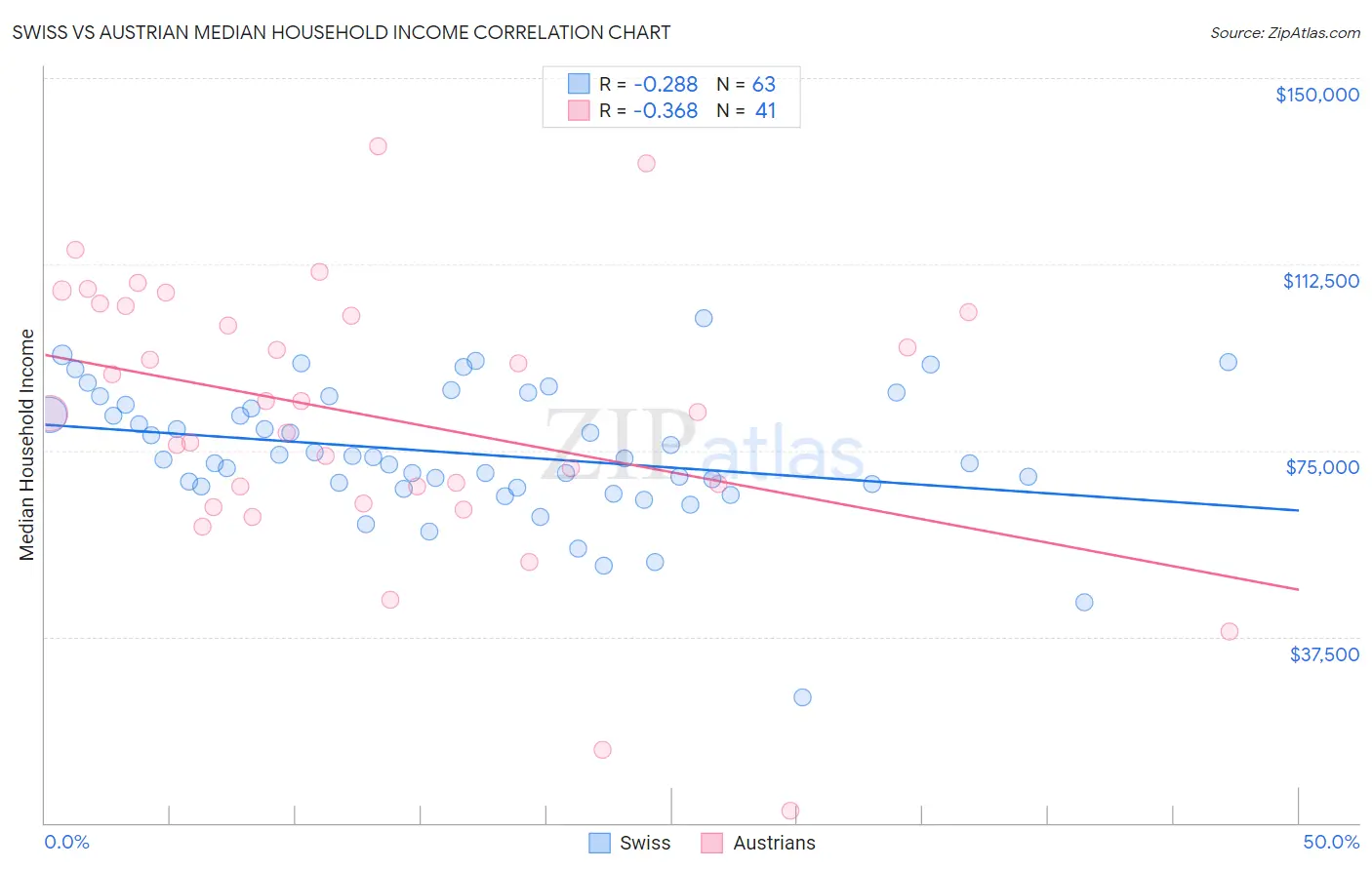 Swiss vs Austrian Median Household Income
