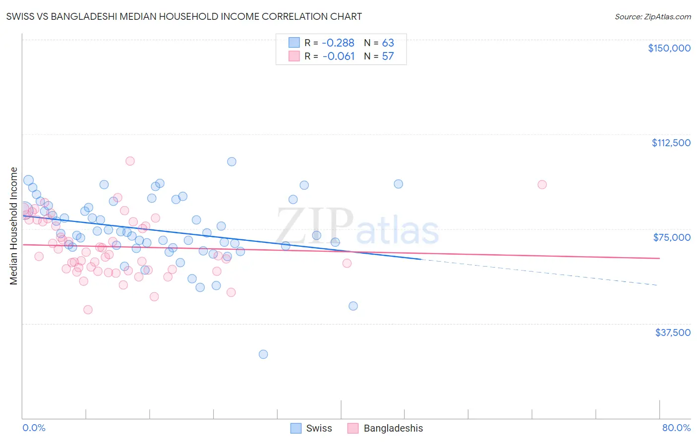 Swiss vs Bangladeshi Median Household Income