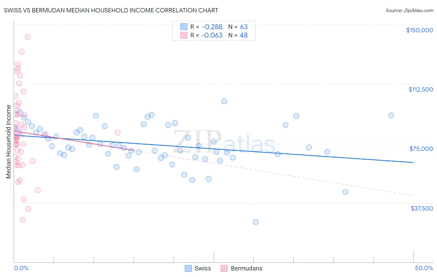 Swiss vs Bermudan Median Household Income