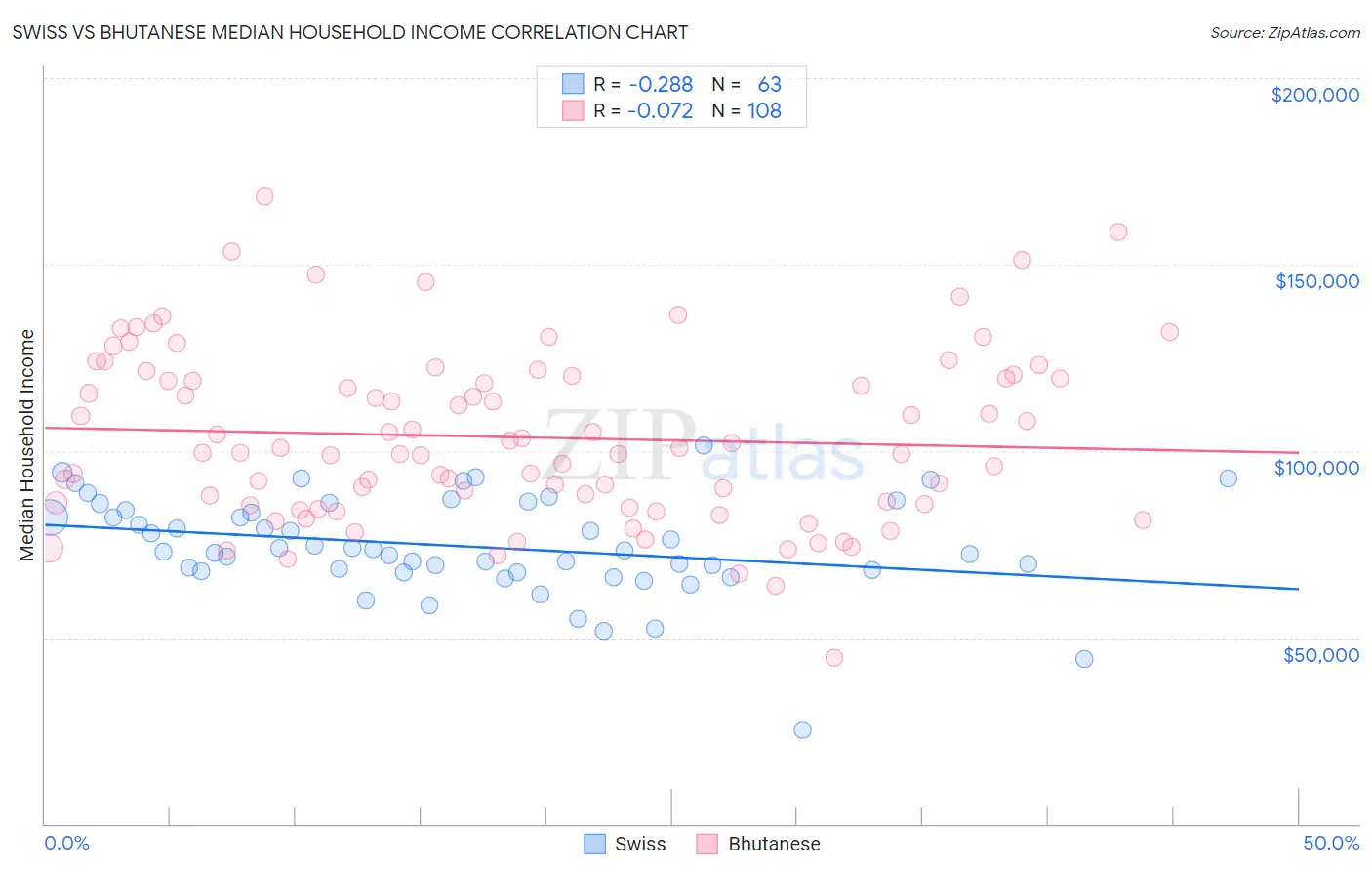 Swiss vs Bhutanese Median Household Income