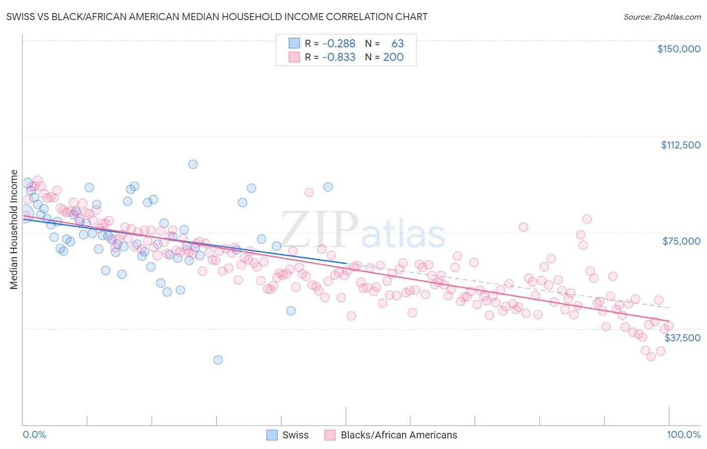 Swiss vs Black/African American Median Household Income