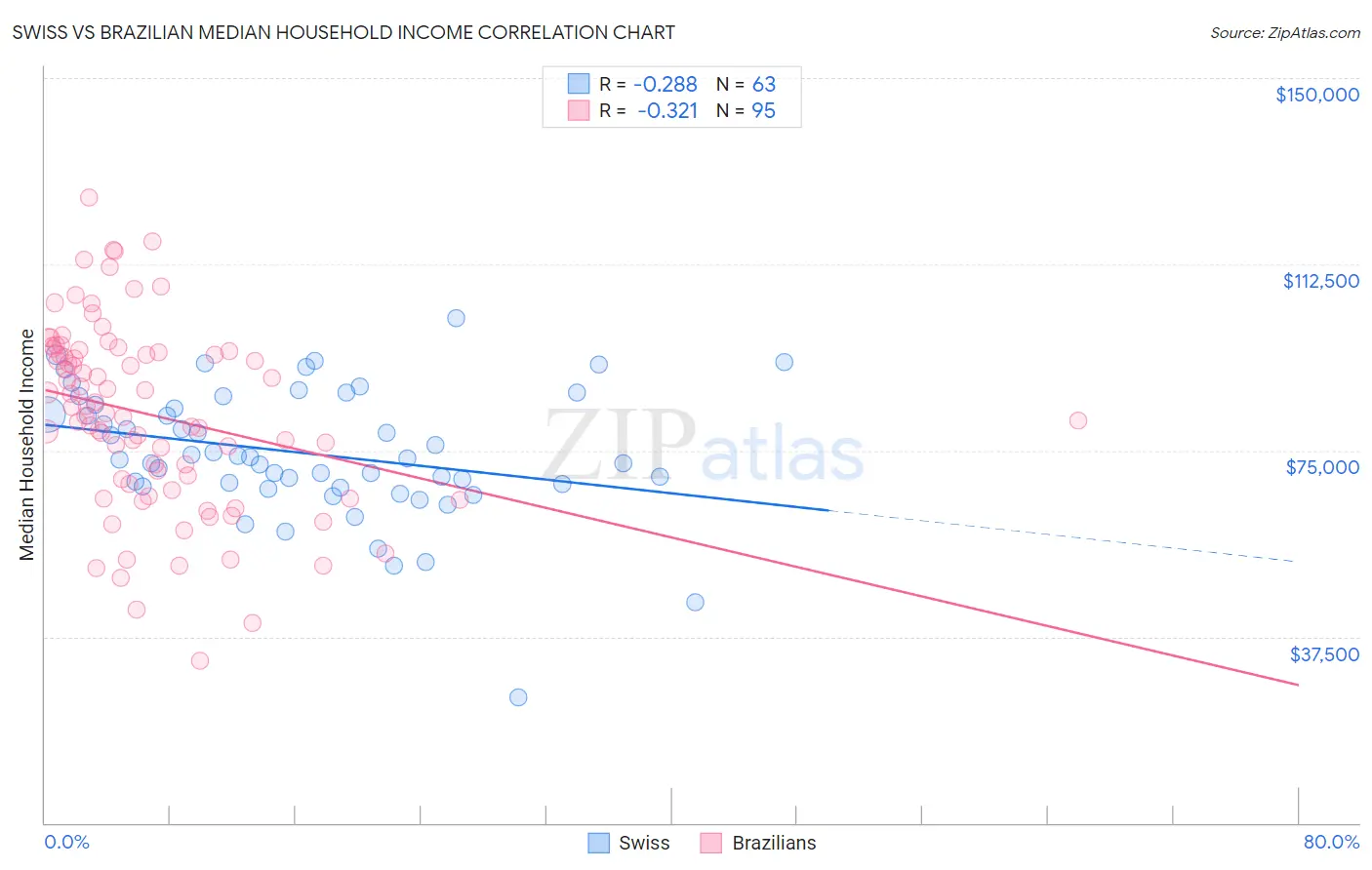 Swiss vs Brazilian Median Household Income