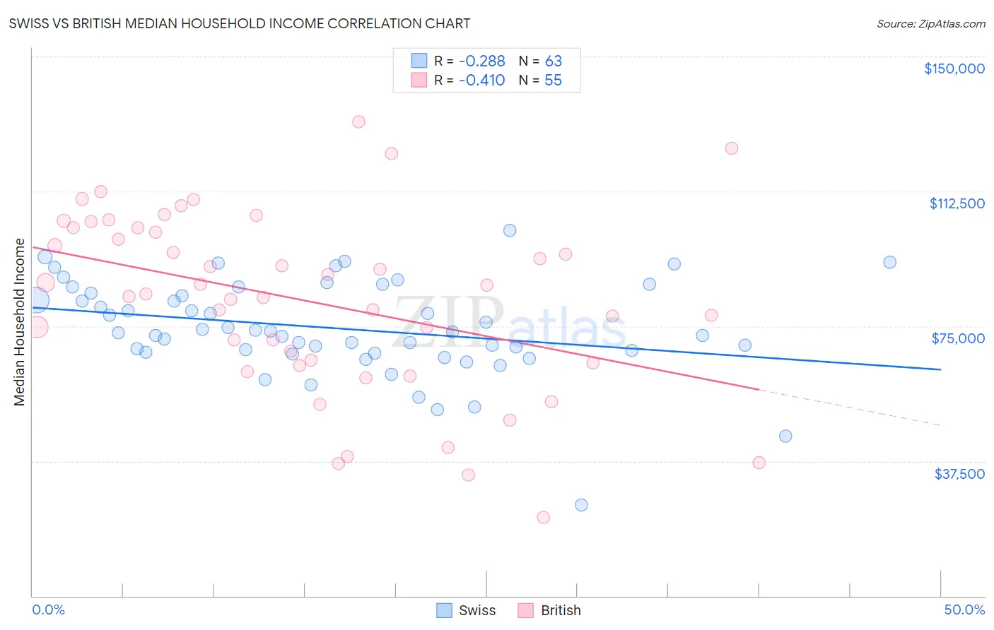 Swiss vs British Median Household Income