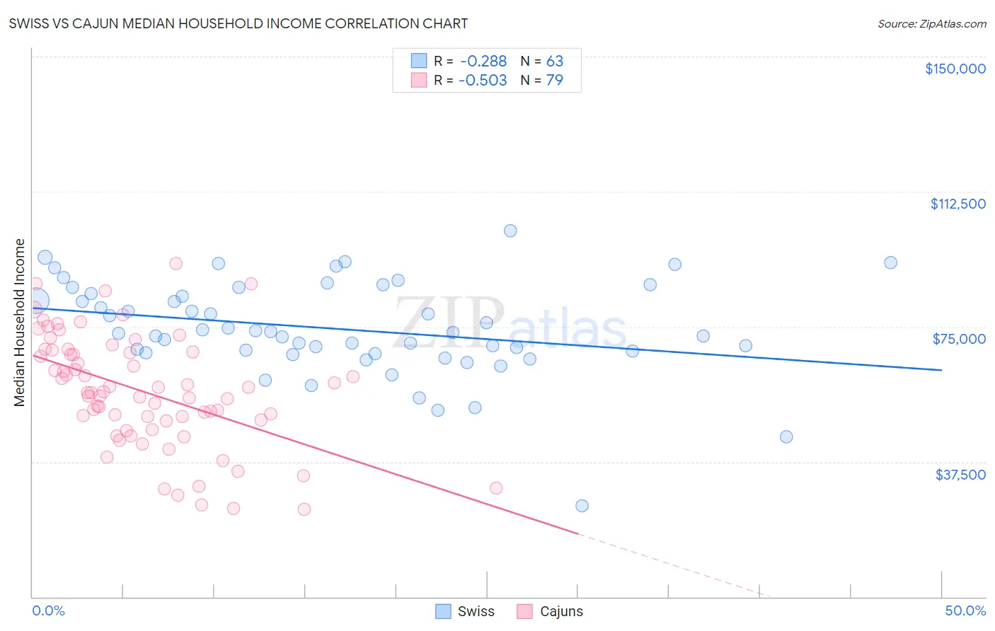 Swiss vs Cajun Median Household Income