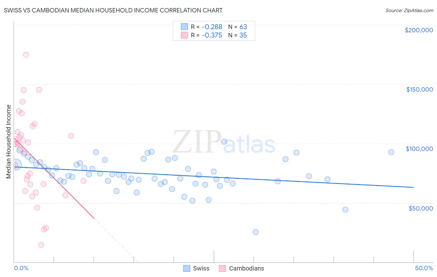 Swiss vs Cambodian Median Household Income