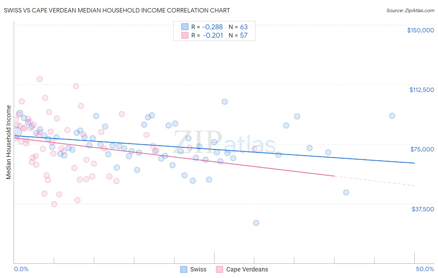 Swiss vs Cape Verdean Median Household Income