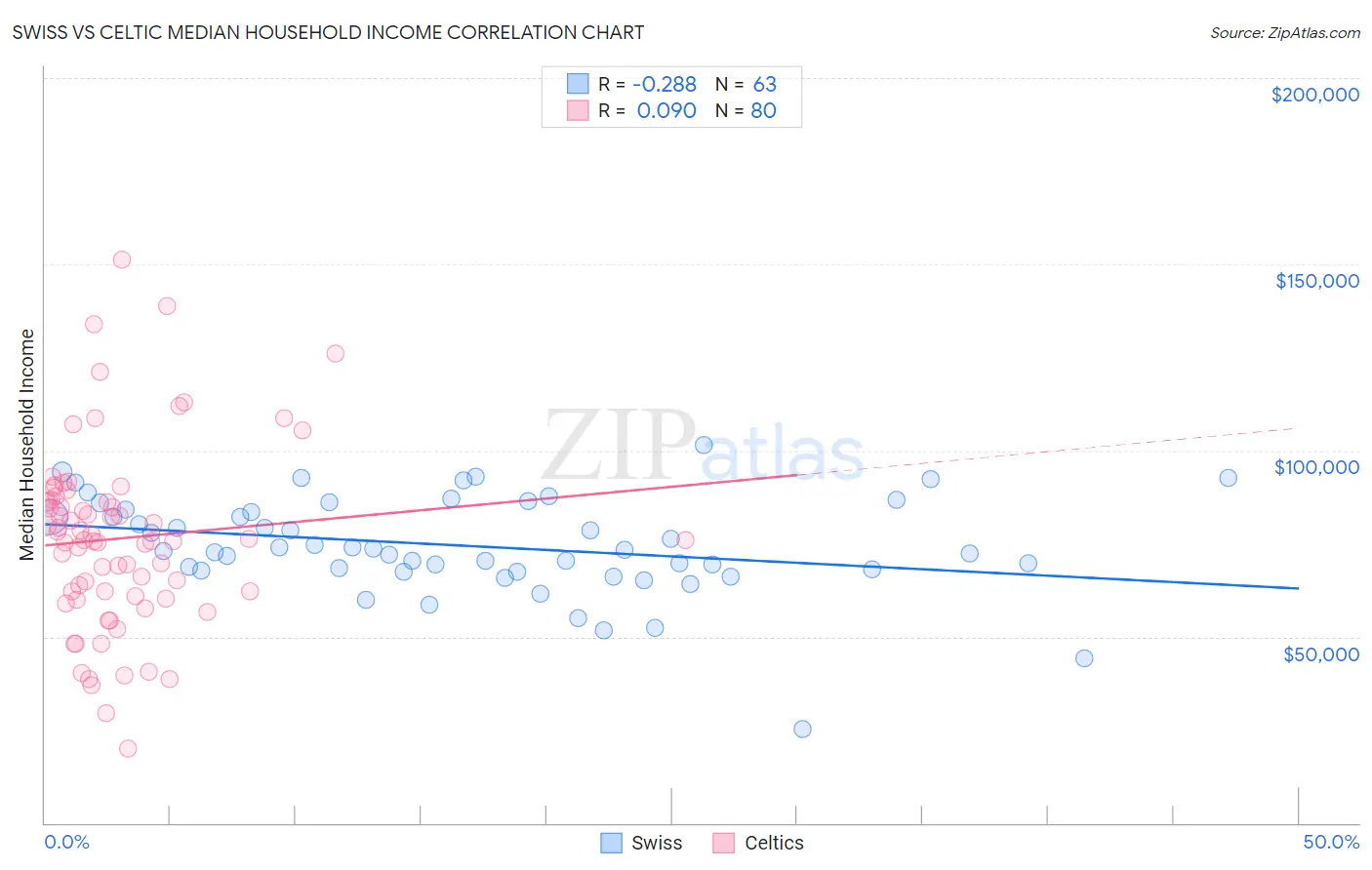 Swiss vs Celtic Median Household Income