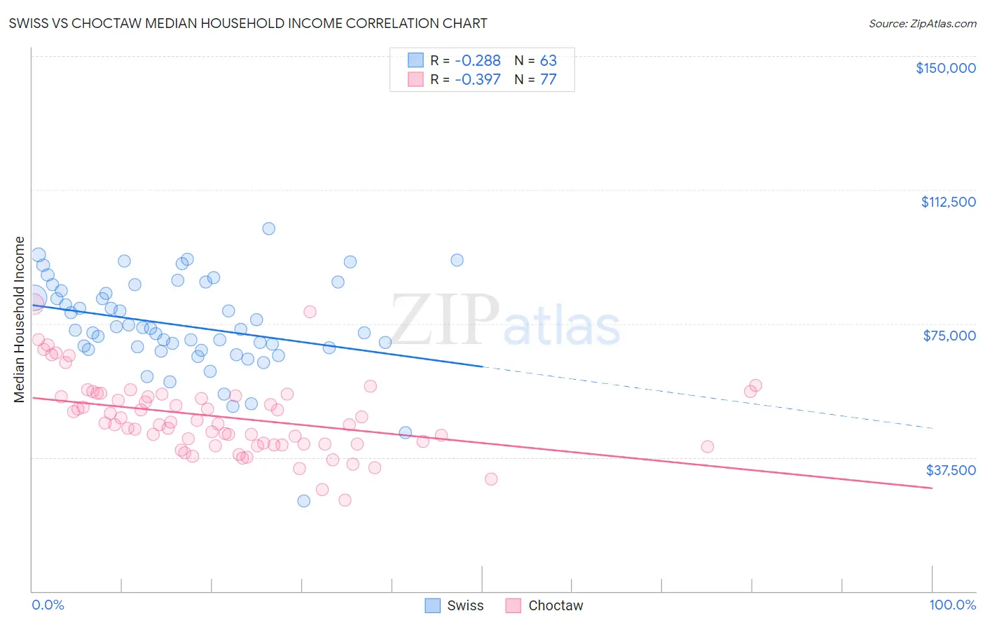 Swiss vs Choctaw Median Household Income