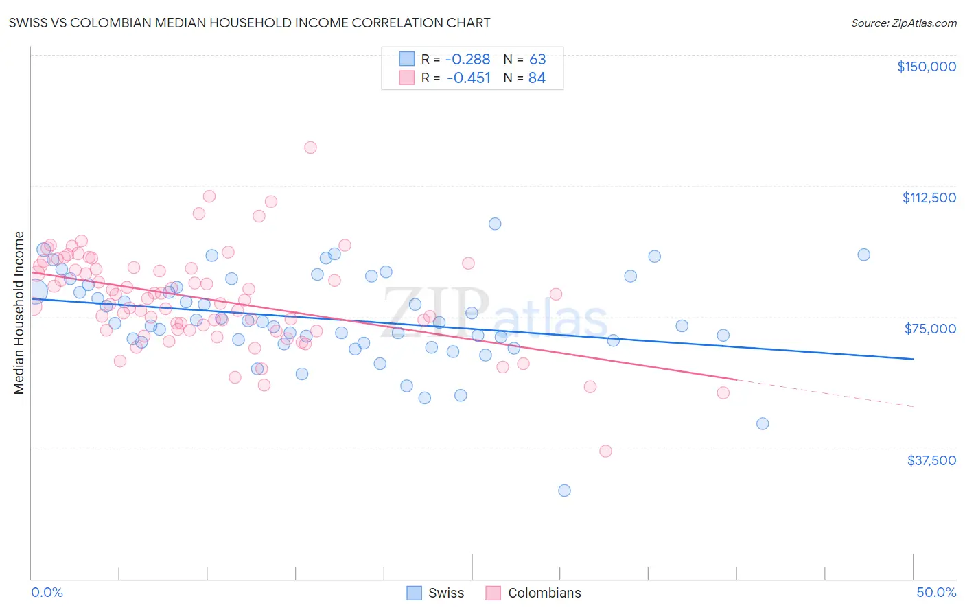 Swiss vs Colombian Median Household Income