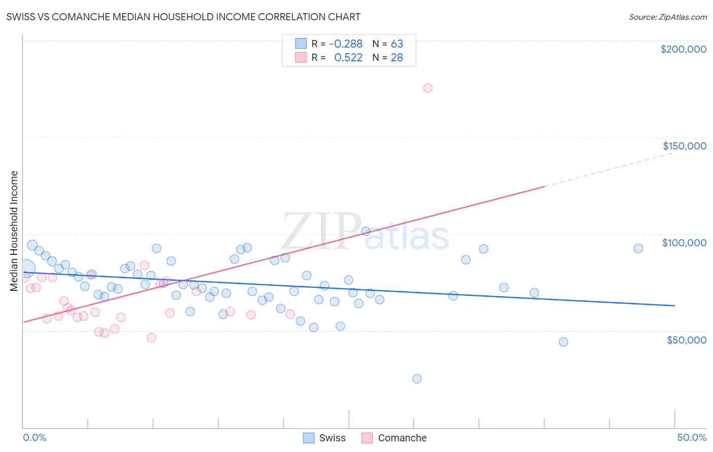 Swiss vs Comanche Median Household Income