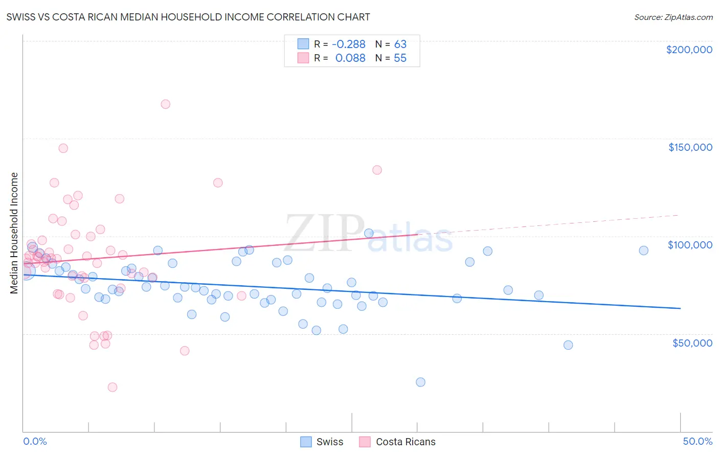 Swiss vs Costa Rican Median Household Income
