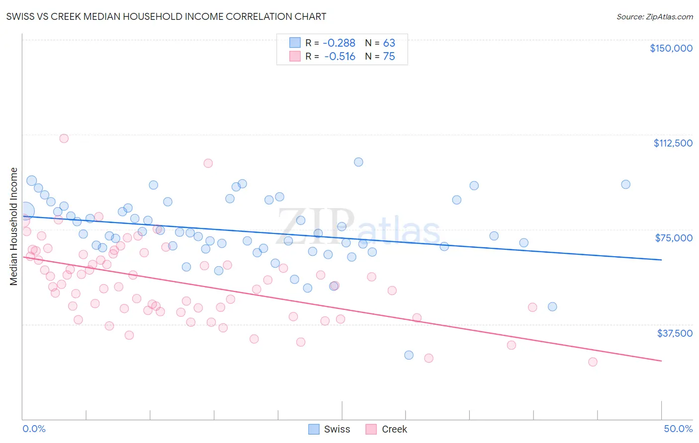 Swiss vs Creek Median Household Income