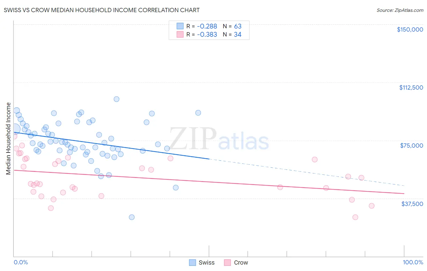 Swiss vs Crow Median Household Income