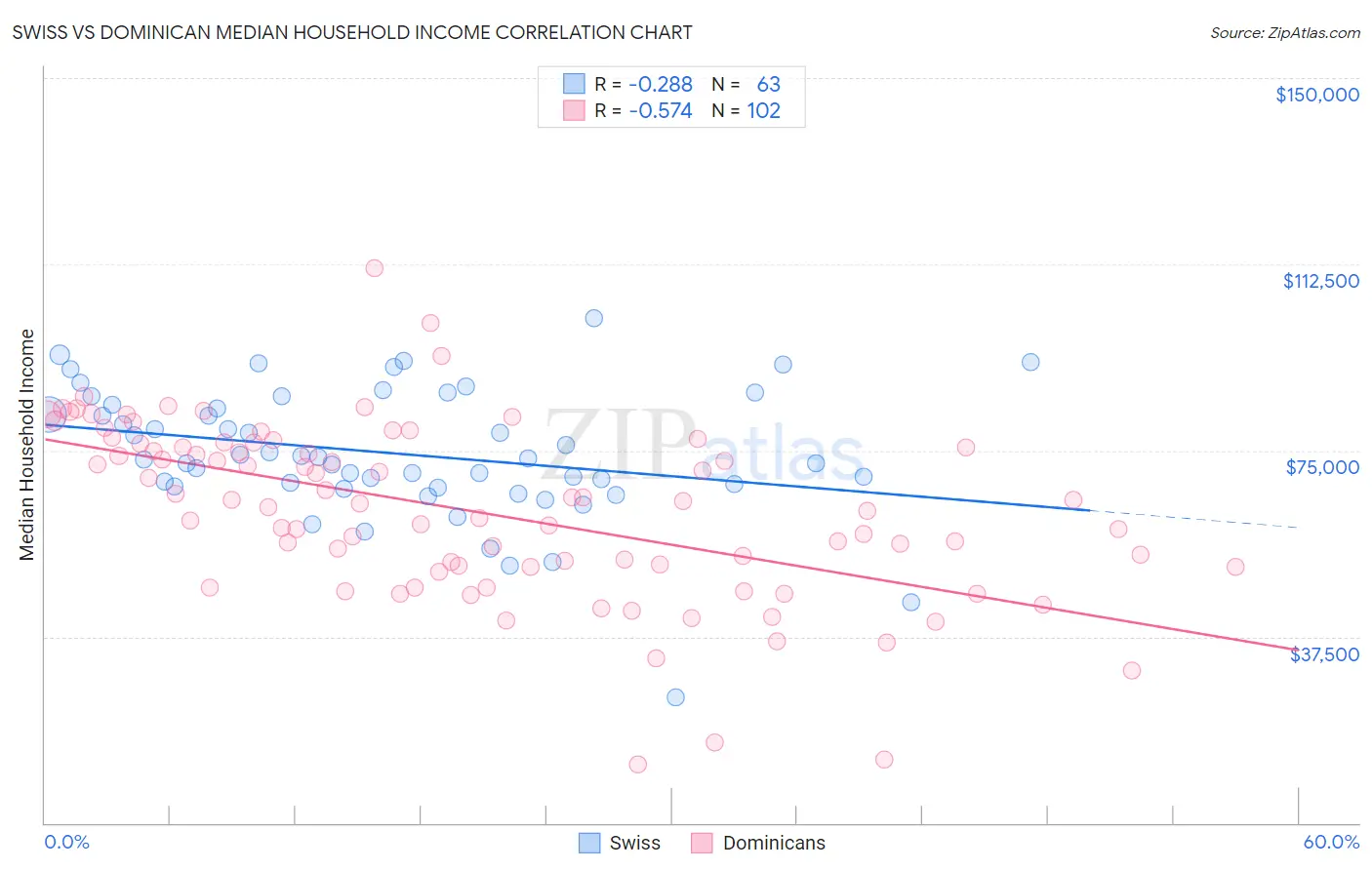 Swiss vs Dominican Median Household Income