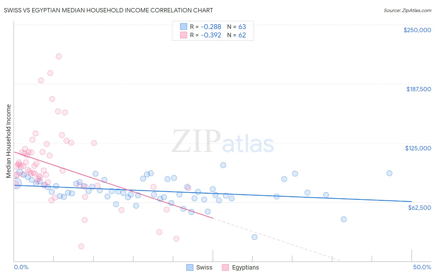 Swiss vs Egyptian Median Household Income
