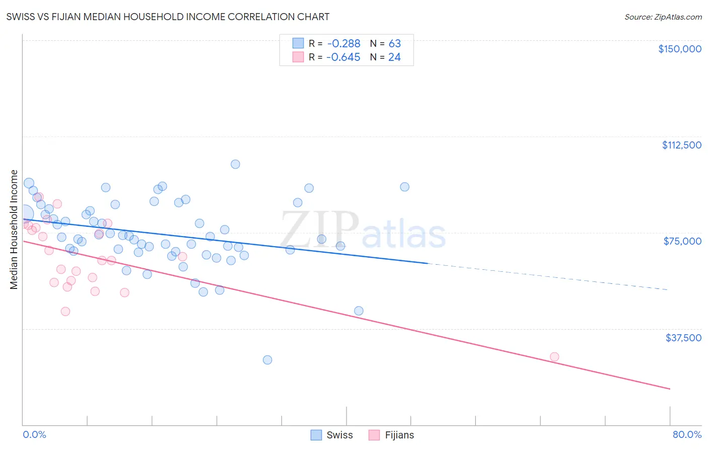 Swiss vs Fijian Median Household Income