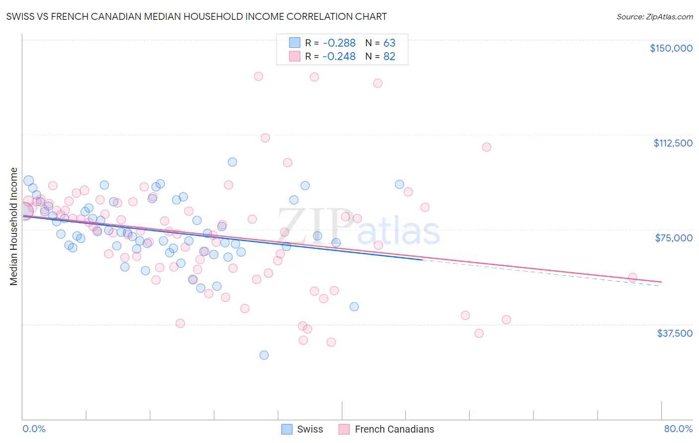 Swiss vs French Canadian Median Household Income