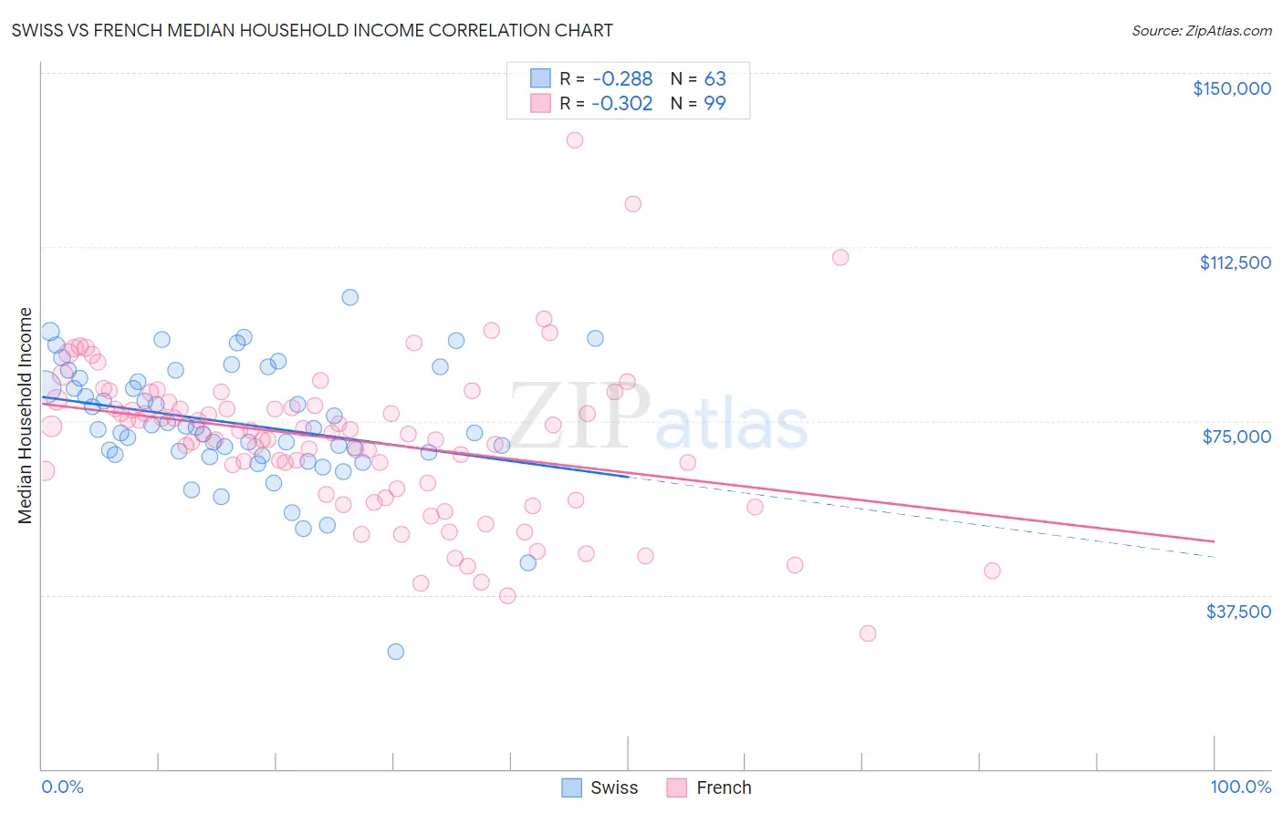 Swiss vs French Median Household Income