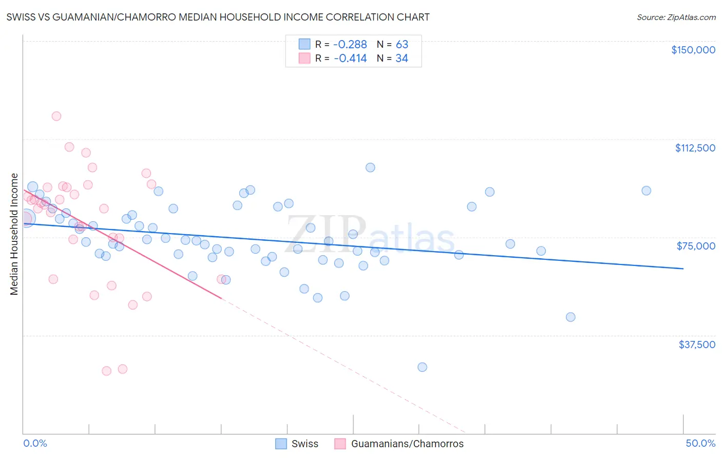 Swiss vs Guamanian/Chamorro Median Household Income