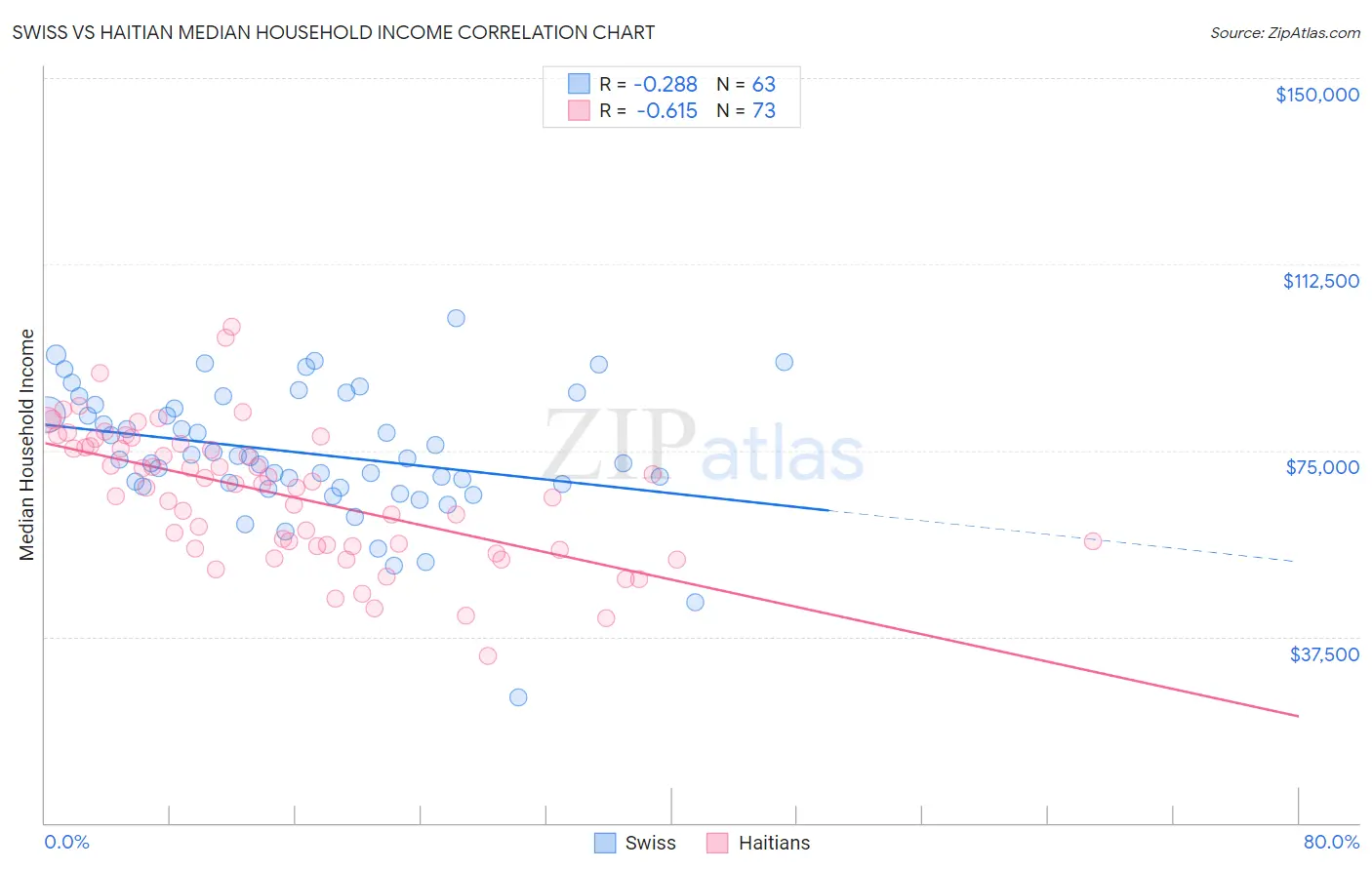 Swiss vs Haitian Median Household Income