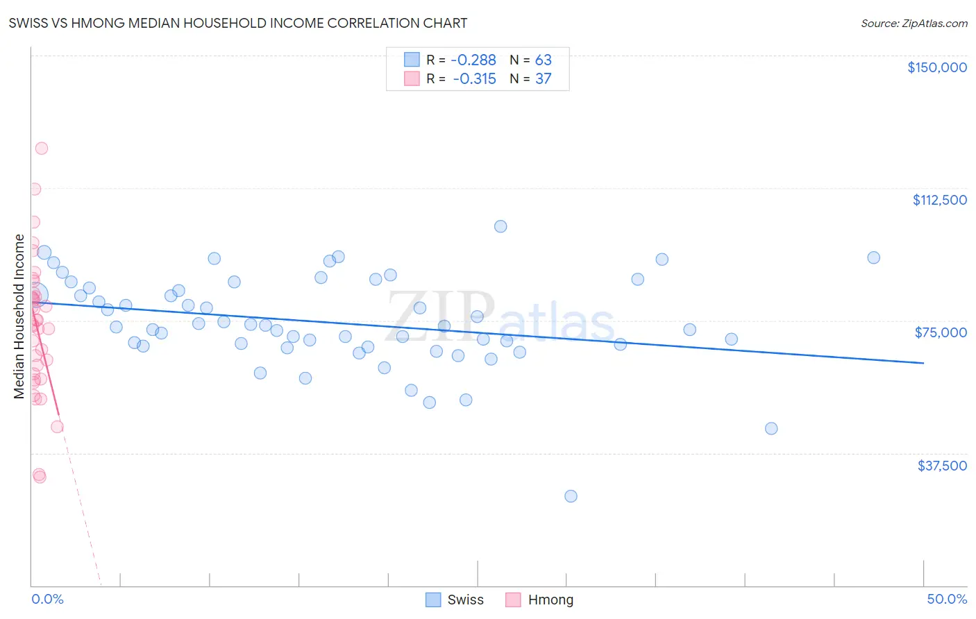 Swiss vs Hmong Median Household Income