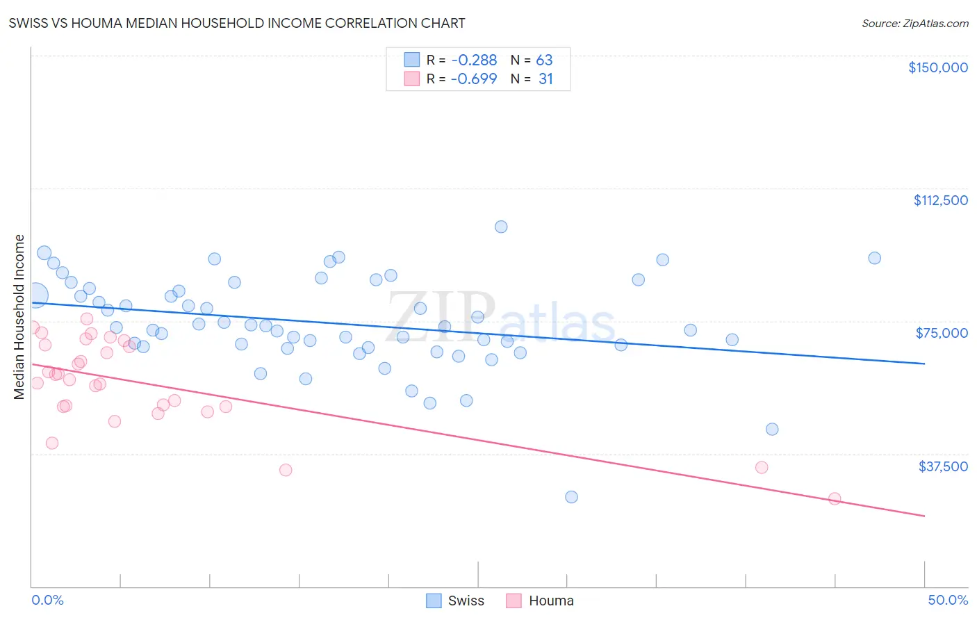 Swiss vs Houma Median Household Income