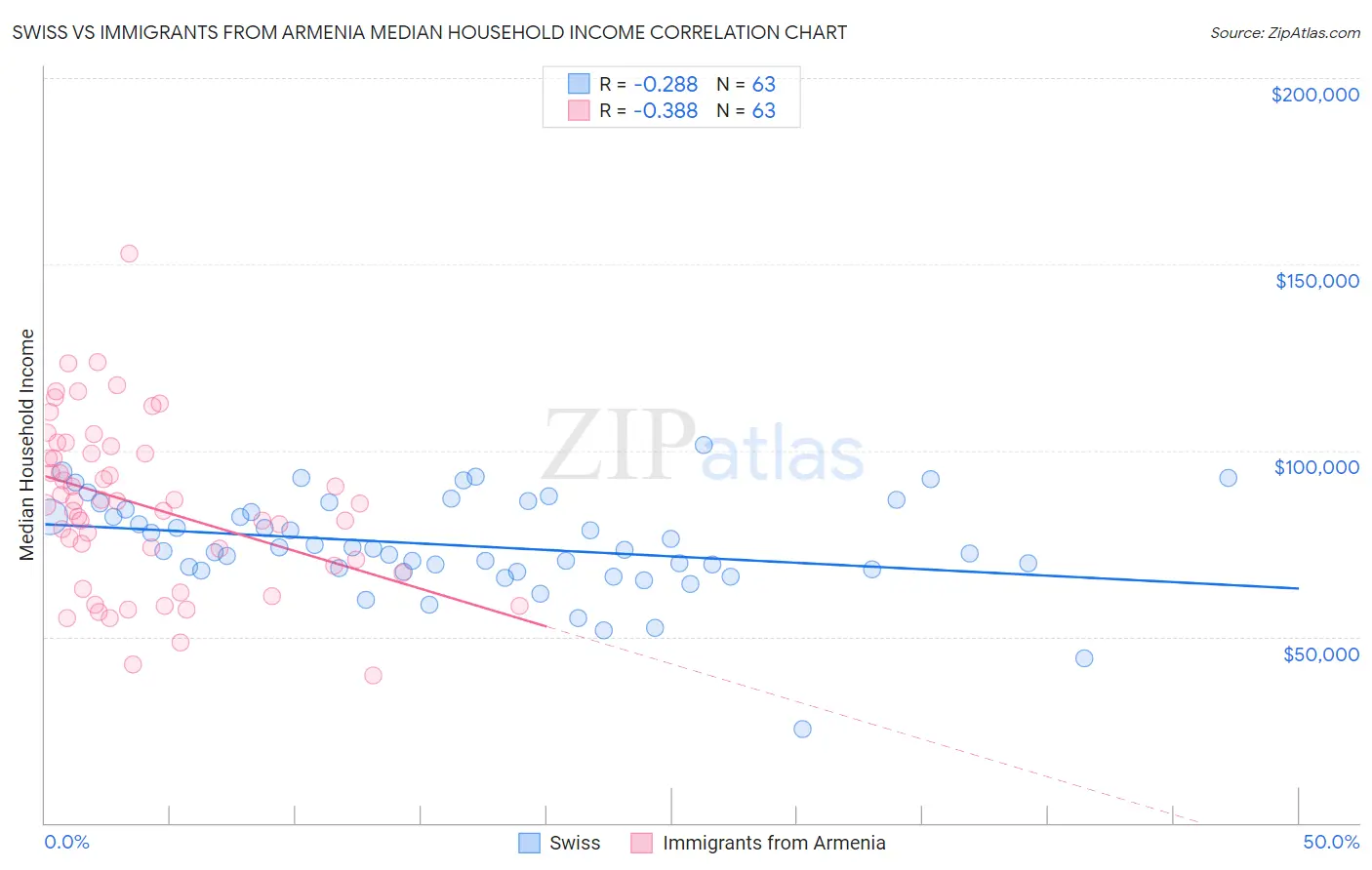 Swiss vs Immigrants from Armenia Median Household Income