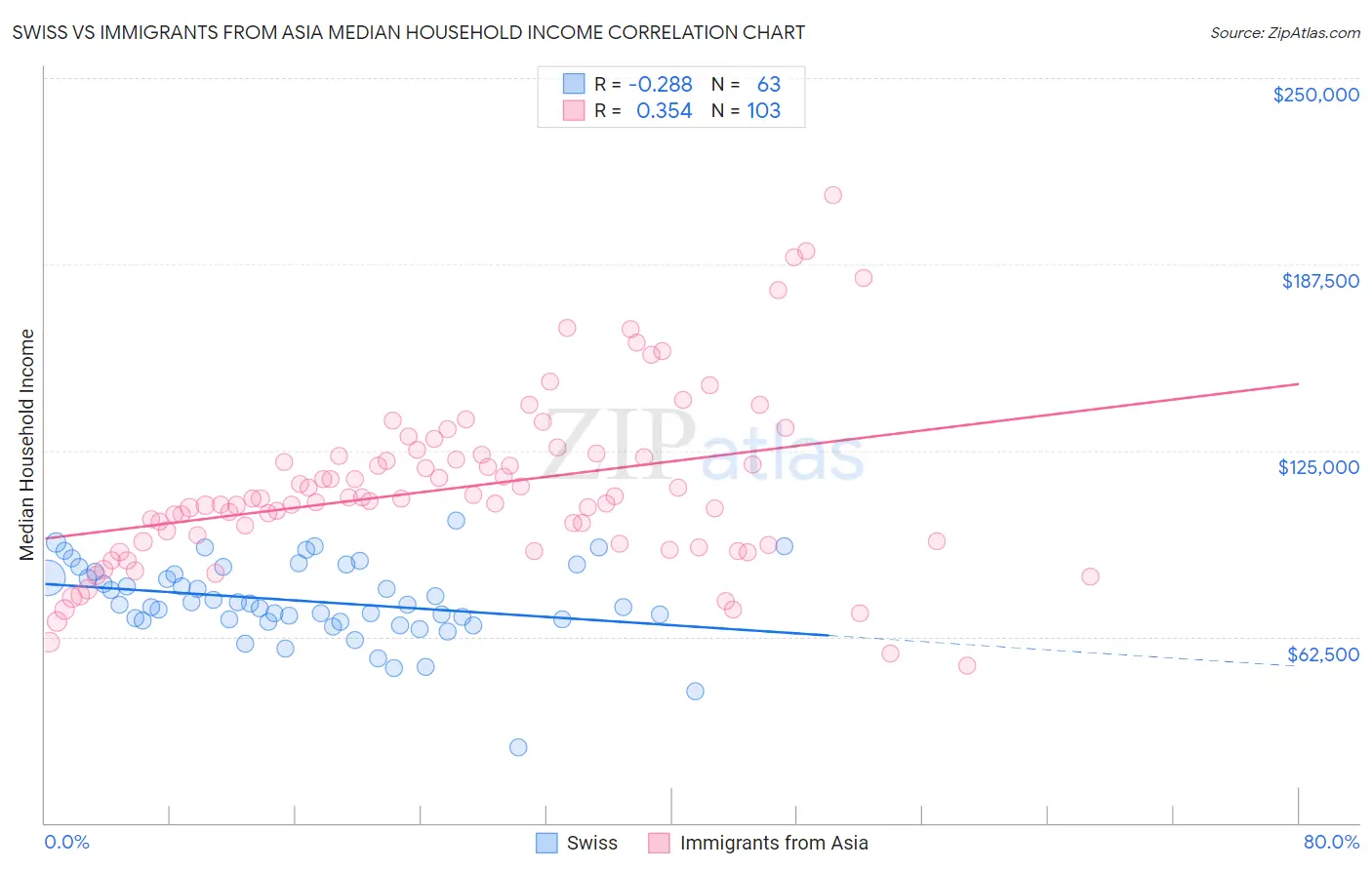 Swiss vs Immigrants from Asia Median Household Income