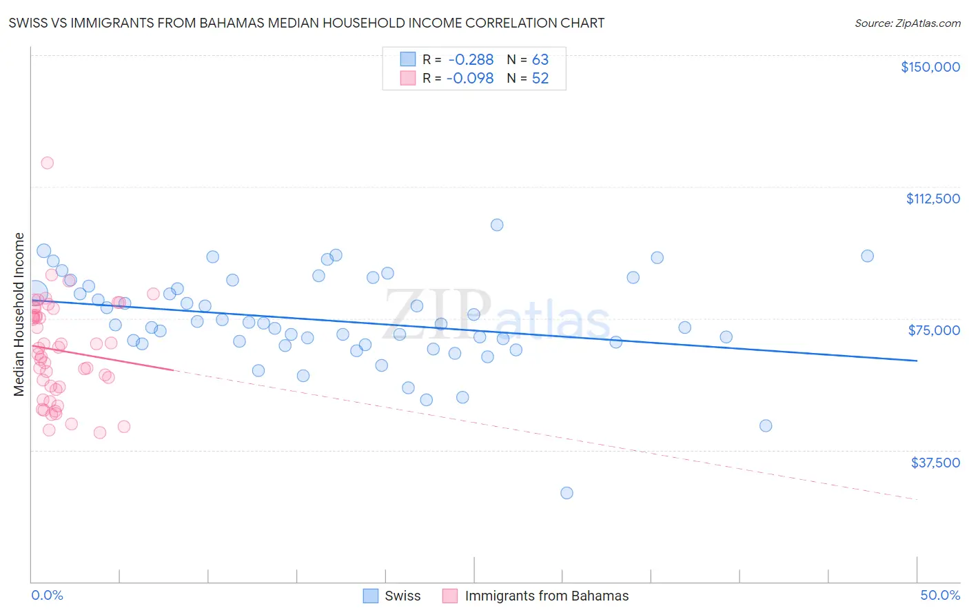 Swiss vs Immigrants from Bahamas Median Household Income