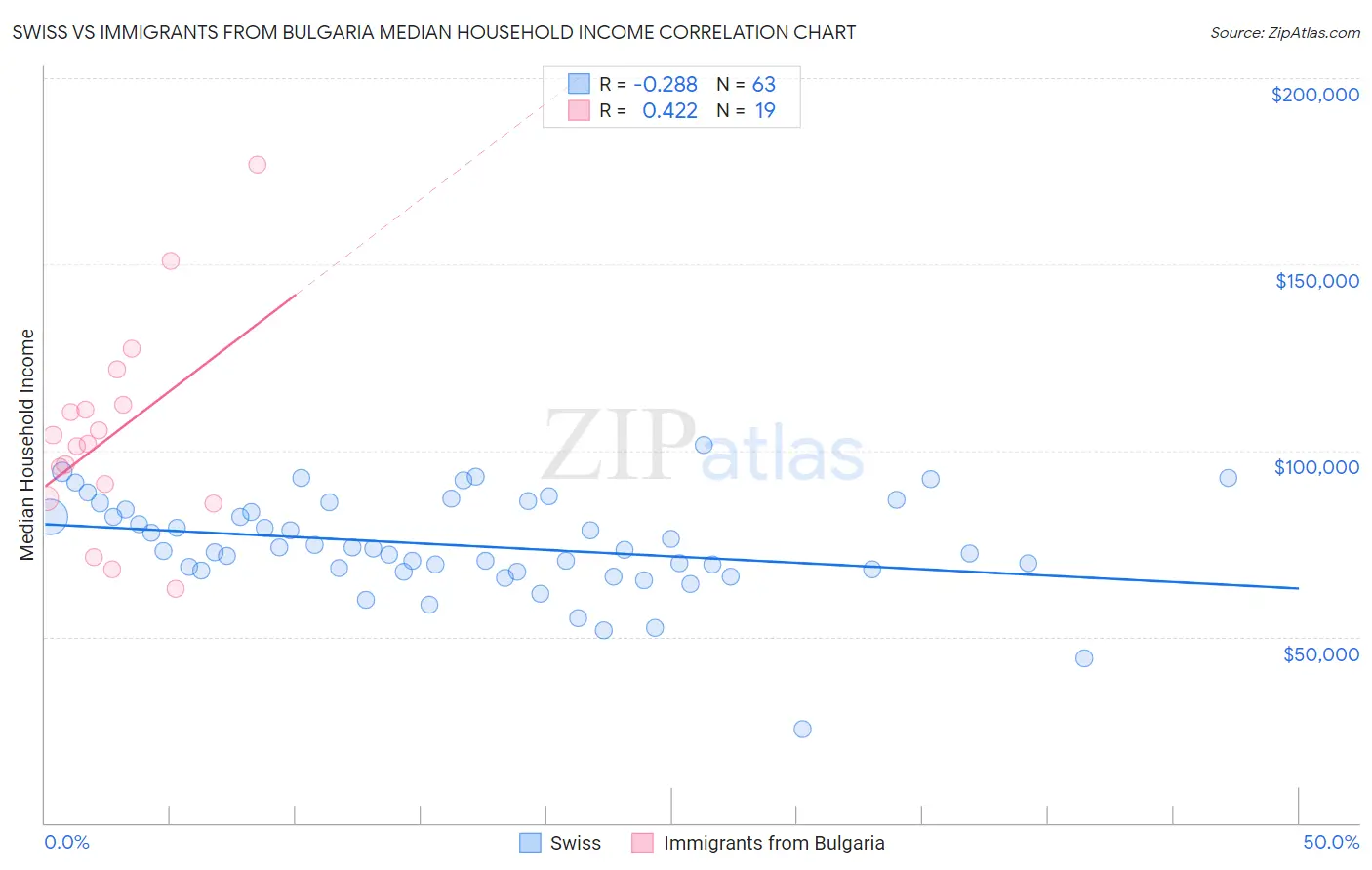Swiss vs Immigrants from Bulgaria Median Household Income